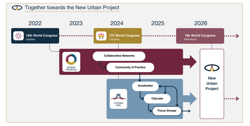 Urban Development Projects Program New Urban Project programs and activities - Organization of World ...